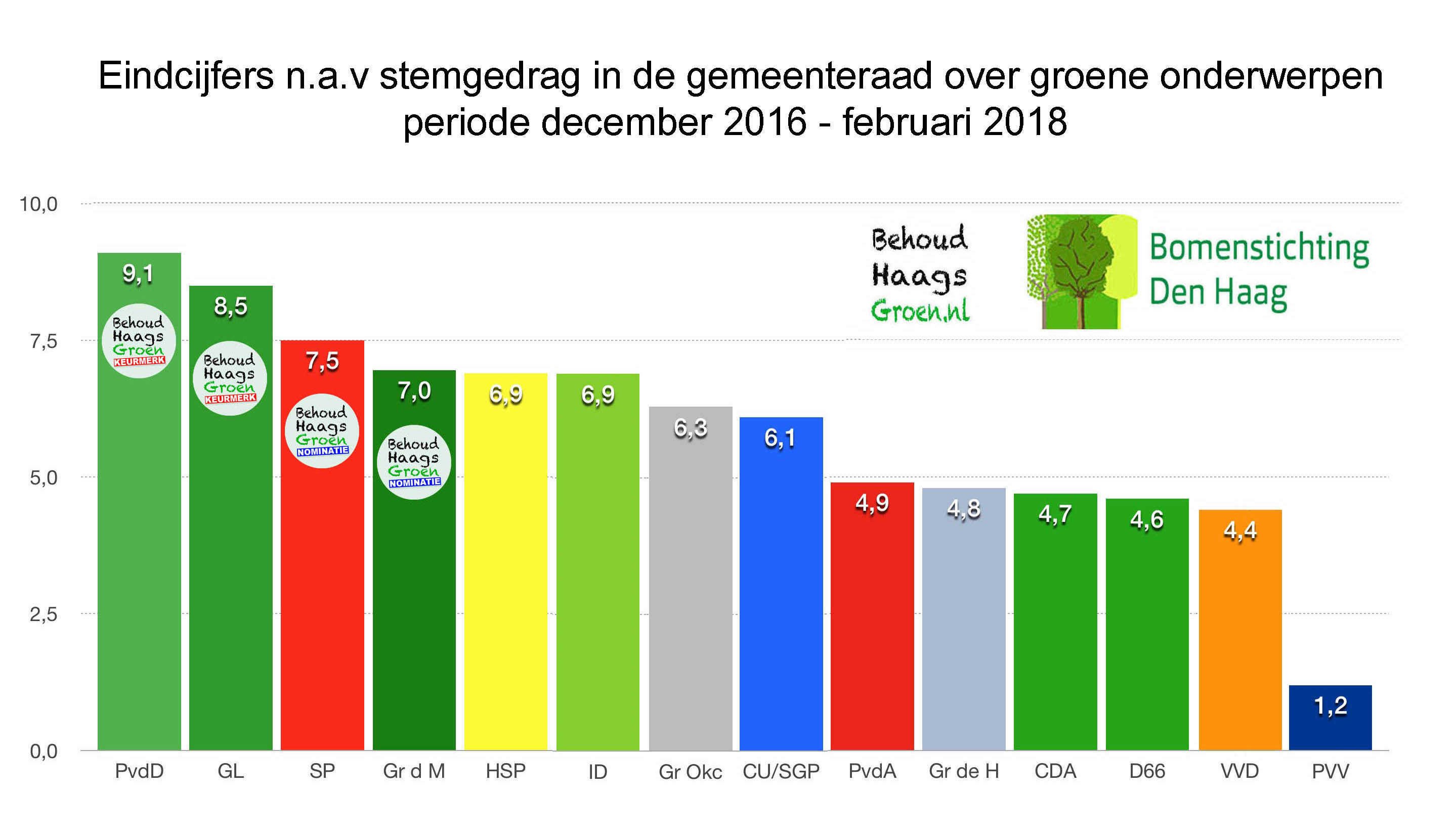 PvdD en GL winnen “BEHOUD HAAGS GROEN KEURMERK”, Groep de Mos en SP krijgen een NOMINATIE