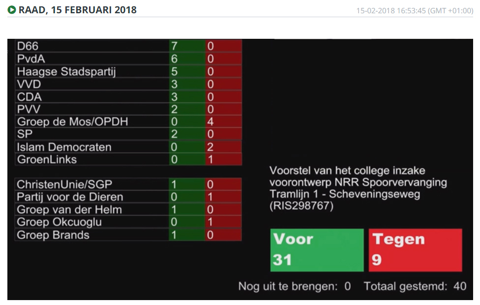 Definitieve stemmingentabel: wat heeft de partij van uw keuze met uw stem gedaan ?